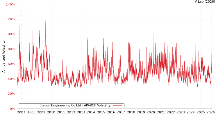 graph of Elecon Engineering Co Ltd APARCH