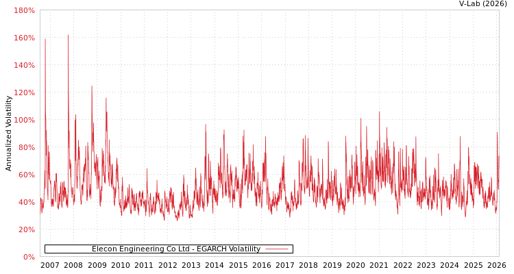 graph of Elecon Engineering Co Ltd EGARCH