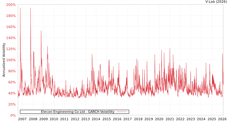 graph of Elecon Engineering Co Ltd GARCH