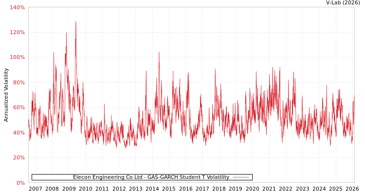 graph of Elecon Engineering Co Ltd GAS-GARCH-T