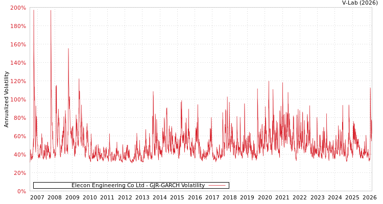 graph of Elecon Engineering Co Ltd GJR-GARCH