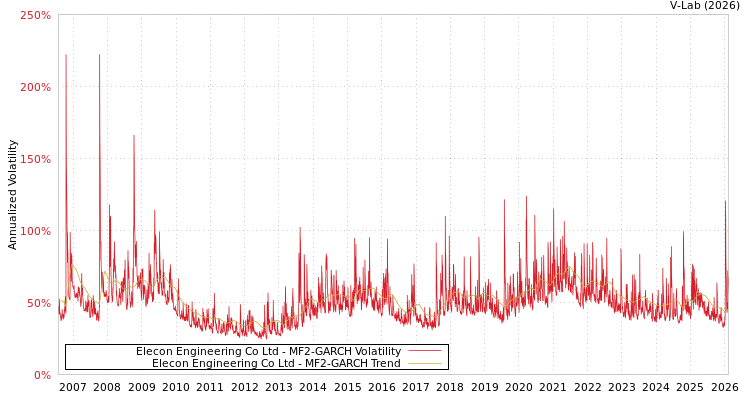 graph of Elecon Engineering Co Ltd MF2-GARCH