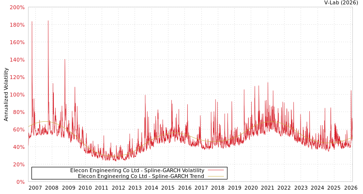 graph of Elecon Engineering Co Ltd SGARCH