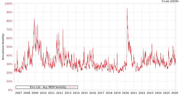graph of Elco Ltd AMEM