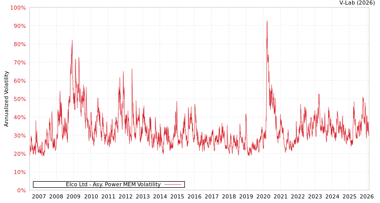 graph of Elco Ltd APMEM