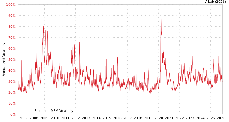 graph of Elco Ltd MEM