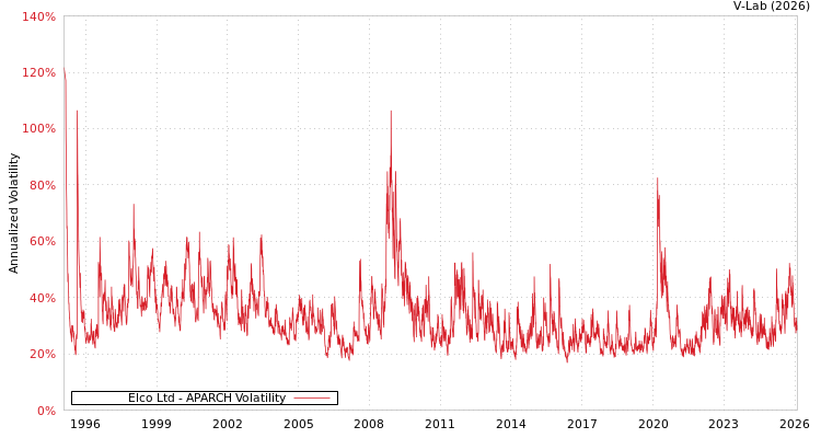graph of Elco Ltd APARCH