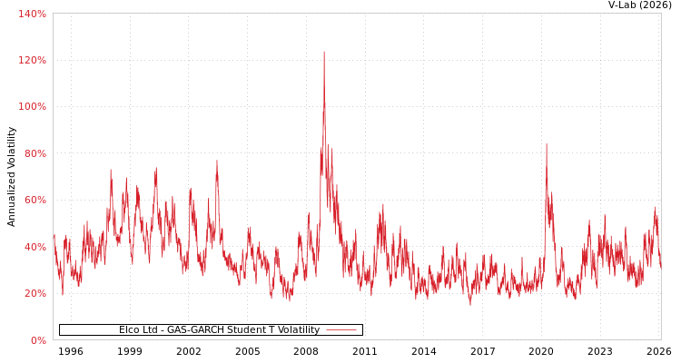 graph of Elco Ltd GAS-GARCH-T