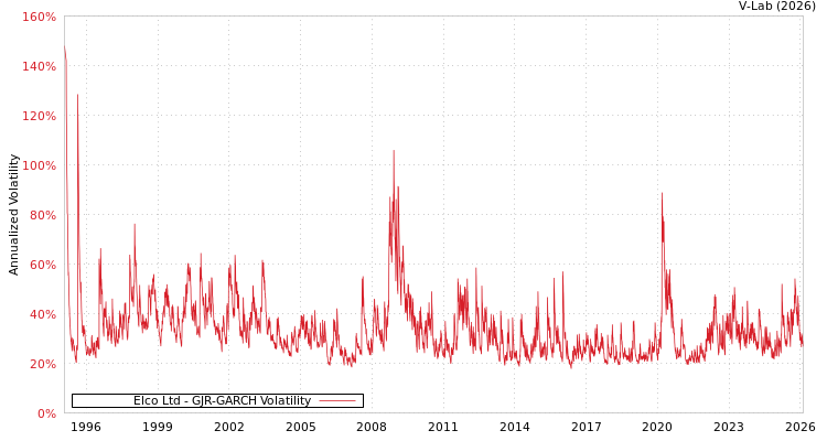 graph of Elco Ltd GJR-GARCH