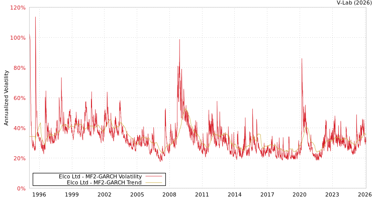 graph of Elco Ltd MF2-GARCH