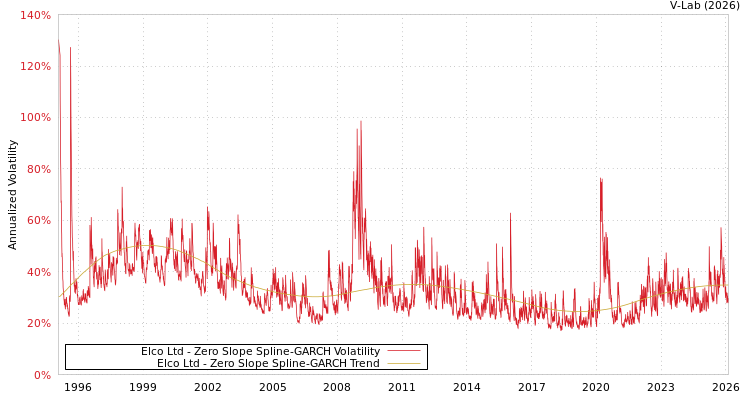 graph of Elco Ltd S0GARCH