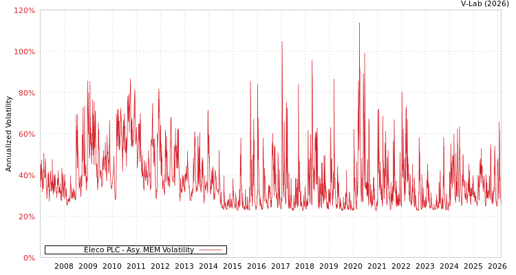 graph of Eleco PLC AMEM