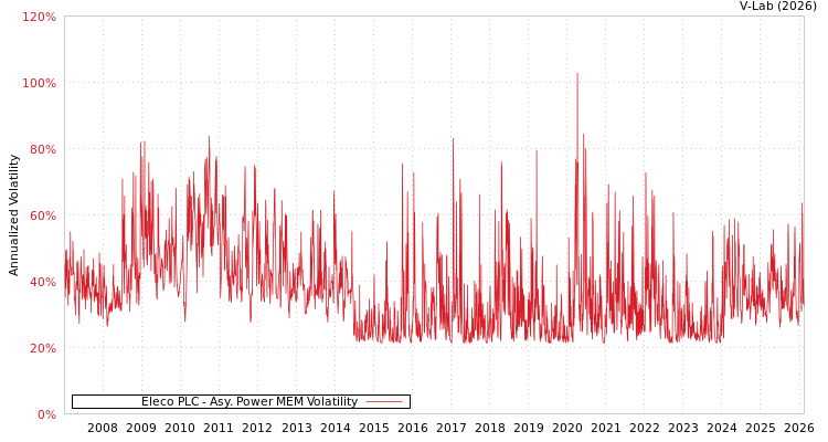 graph of Eleco PLC APMEM