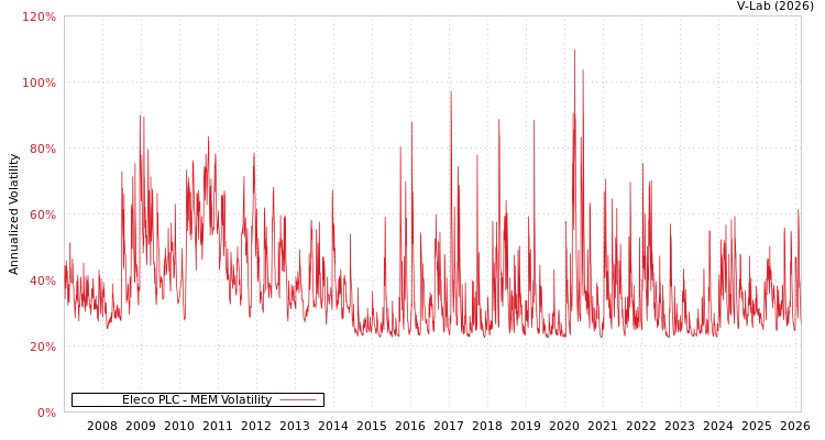 graph of Eleco PLC MEM