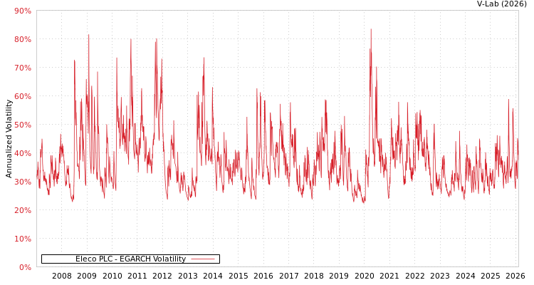 graph of Eleco PLC EGARCH