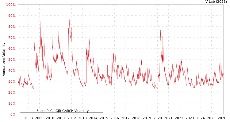 graph of Eleco PLC GJR-GARCH
