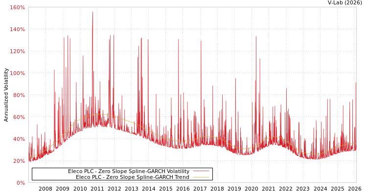 graph of Eleco PLC S0GARCH