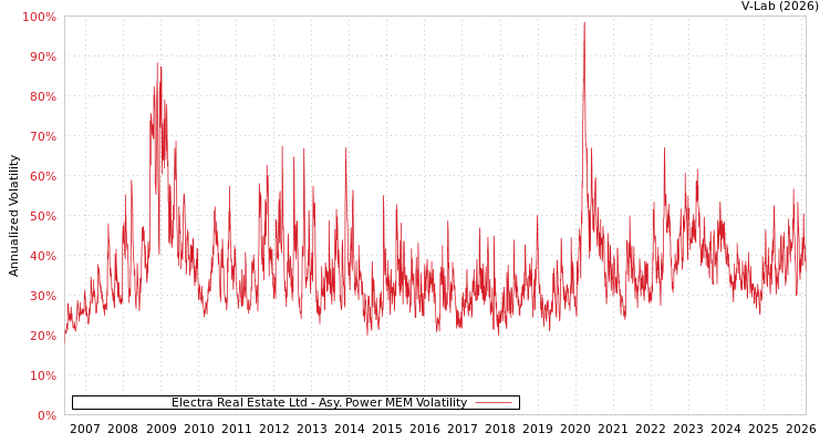graph of Electra Real Estate Ltd APMEM
