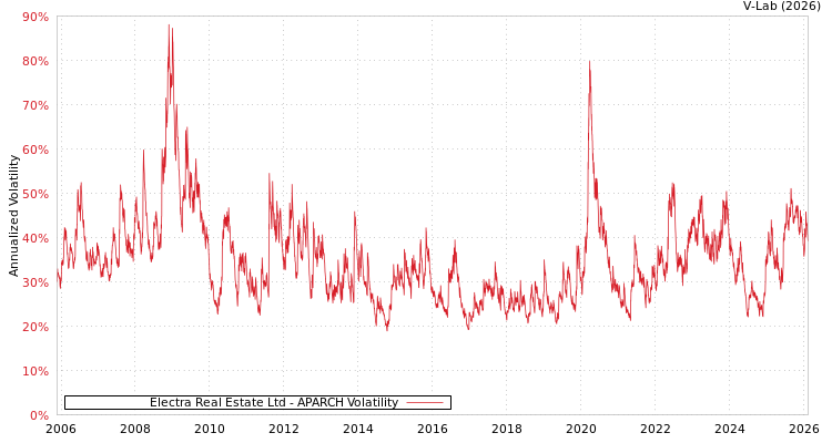 graph of Electra Real Estate Ltd APARCH