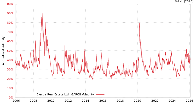 graph of Electra Real Estate Ltd GARCH