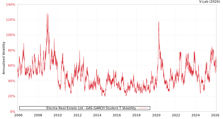 graph of Electra Real Estate Ltd GAS-GARCH-T