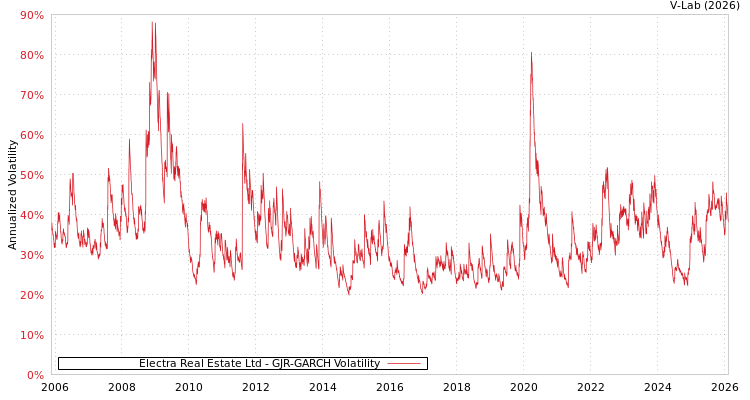 graph of Electra Real Estate Ltd GJR-GARCH