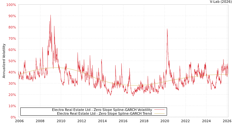 graph of Electra Real Estate Ltd S0GARCH