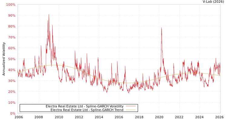 graph of Electra Real Estate Ltd SGARCH