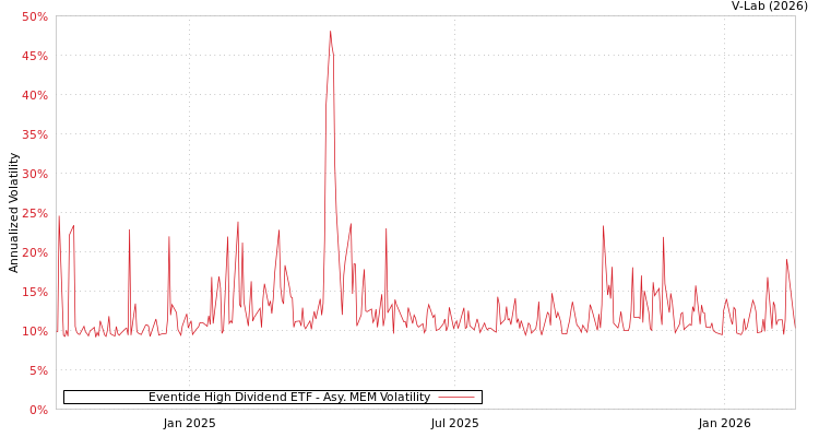 graph of Eventide High Dividend ETF AMEM
