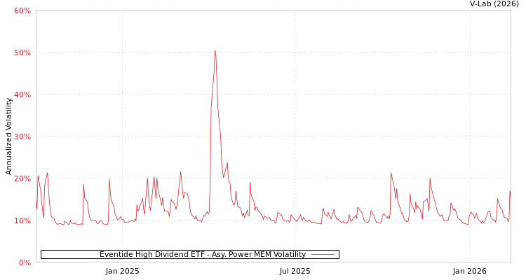 graph of Eventide High Dividend ETF APMEM