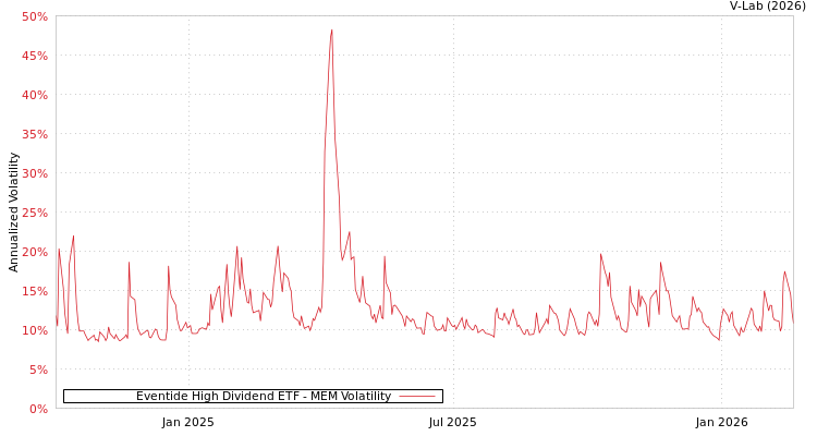 graph of Eventide High Dividend ETF MEM