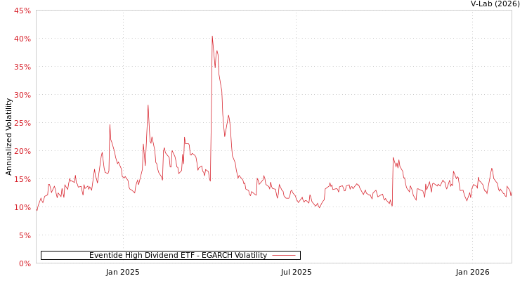graph of Eventide High Dividend ETF EGARCH