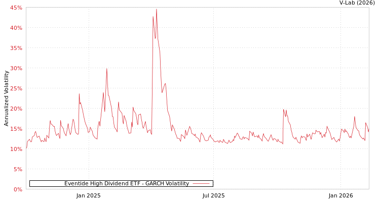 graph of Eventide High Dividend ETF GARCH