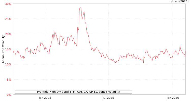 graph of Eventide High Dividend ETF GAS-GARCH-T