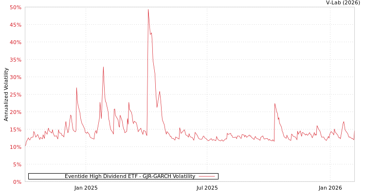 graph of Eventide High Dividend ETF GJR-GARCH