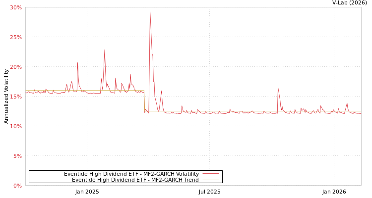 graph of Eventide High Dividend ETF MF2-GARCH