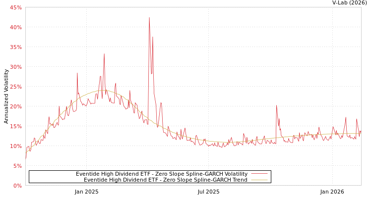 graph of Eventide High Dividend ETF S0GARCH