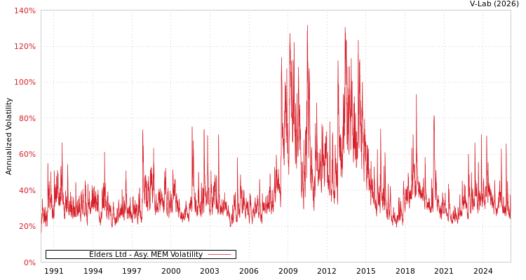 graph of Elders Ltd AMEM
