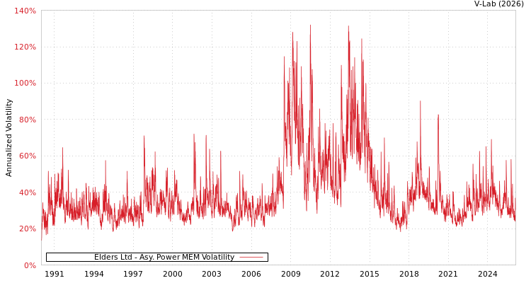 graph of Elders Ltd APMEM