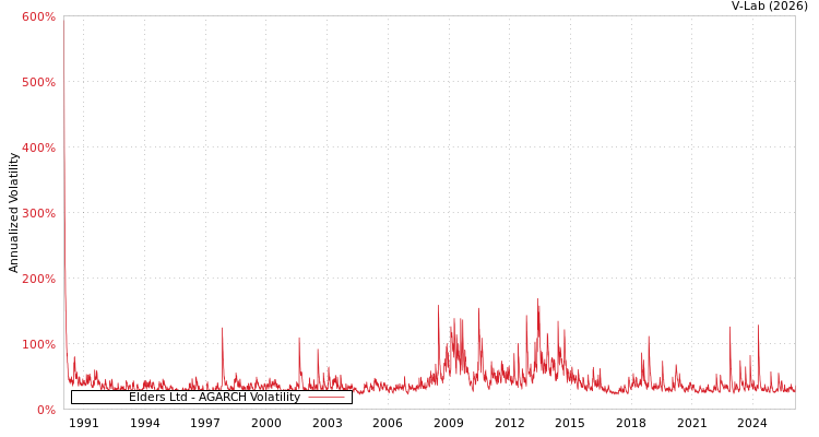 graph of Elders Ltd AGARCH