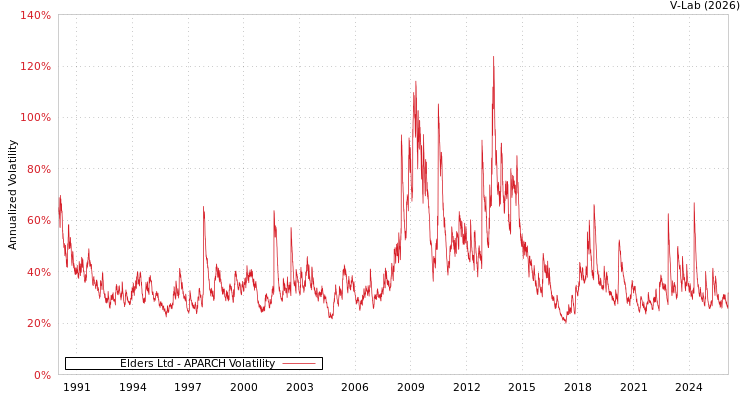 graph of Elders Ltd APARCH