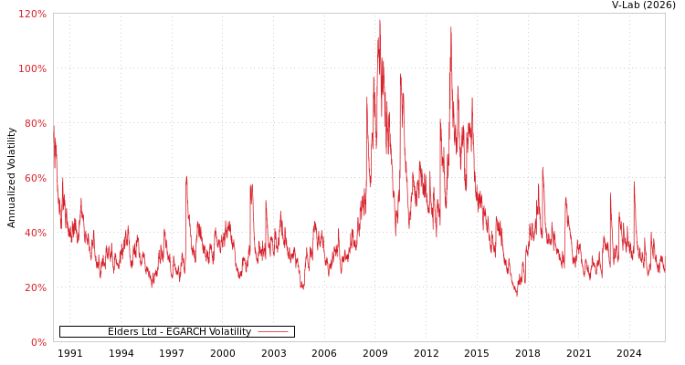 graph of Elders Ltd EGARCH