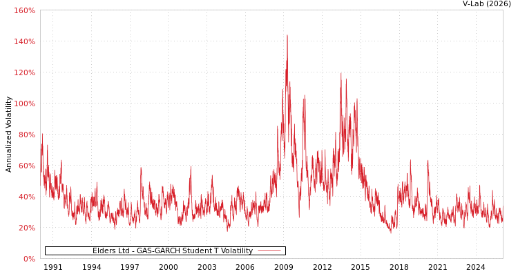 graph of Elders Ltd GAS-GARCH-T