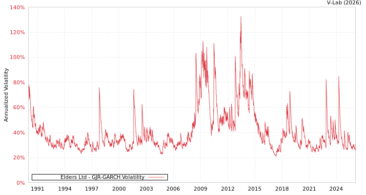 graph of Elders Ltd GJR-GARCH