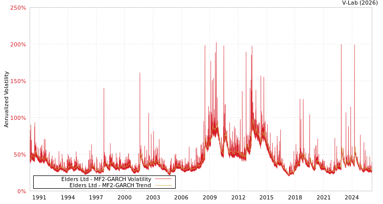 graph of Elders Ltd MF2-GARCH