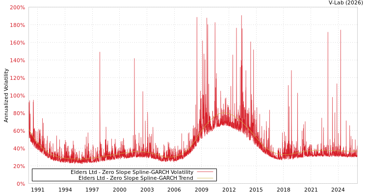 graph of Elders Ltd S0GARCH