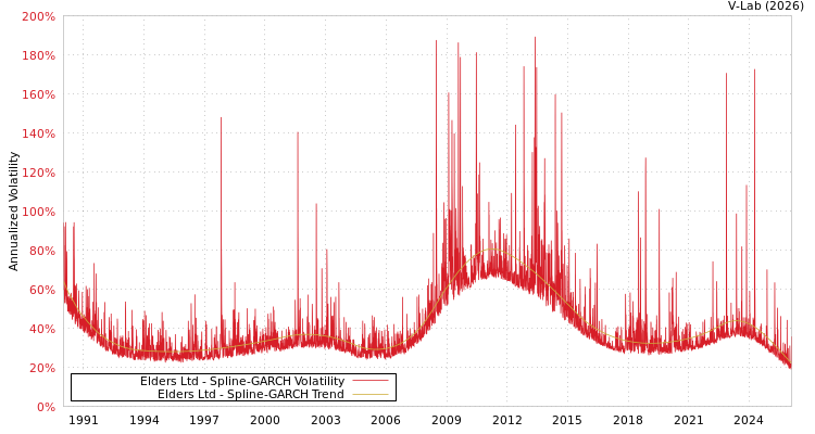 graph of Elders Ltd SGARCH