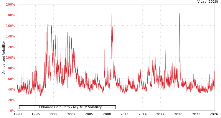 graph of Eldorado Gold Corp AMEM
