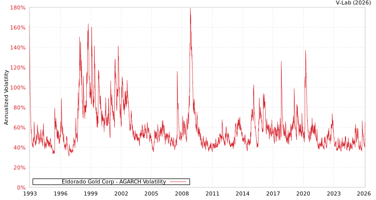 graph of Eldorado Gold Corp AGARCH