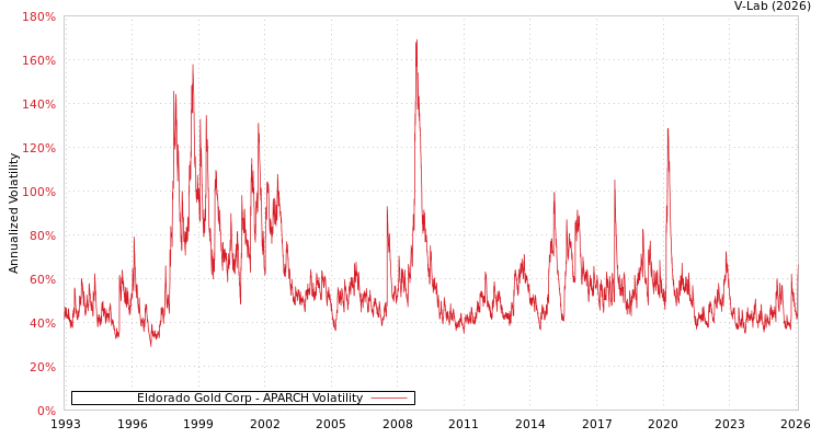 graph of Eldorado Gold Corp APARCH
